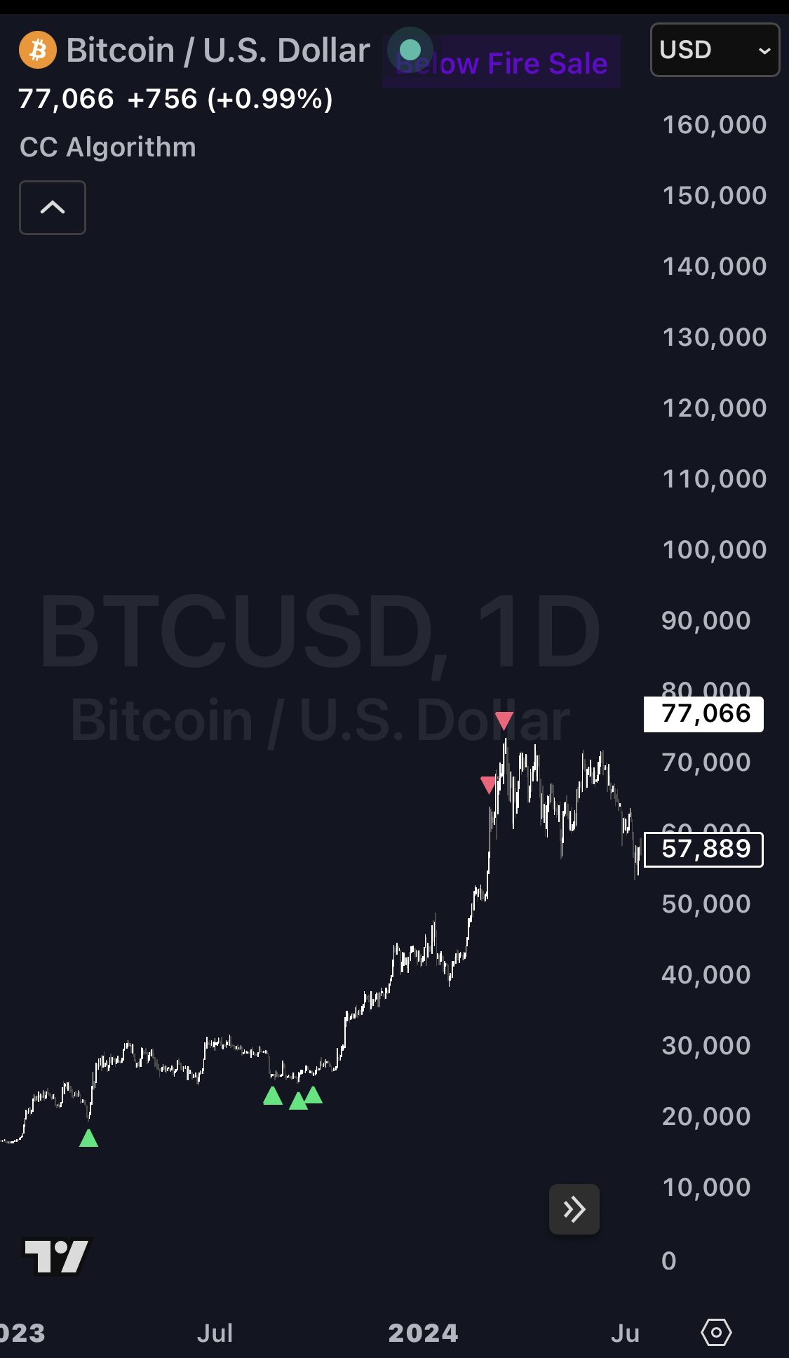 CC Algorithm on TradingView
